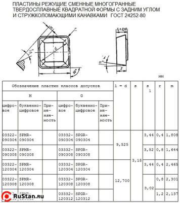 Пластина SPMR  - 120308  МС321(К15-К20) квадратная (03322) односторонняя со стружколомом без отверс фото №1