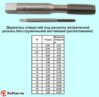 Метчик М 5,0 (0,8) м/р.Р18 безстружечный (раскатник) "CNIC" фото №1