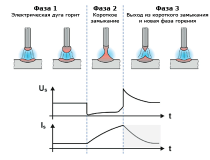 Переход материала (схематический), изменение тока и напряжения при сварке короткой дугой